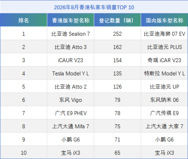 香港市场8月销量榜TOP 10公布，8款都是国产