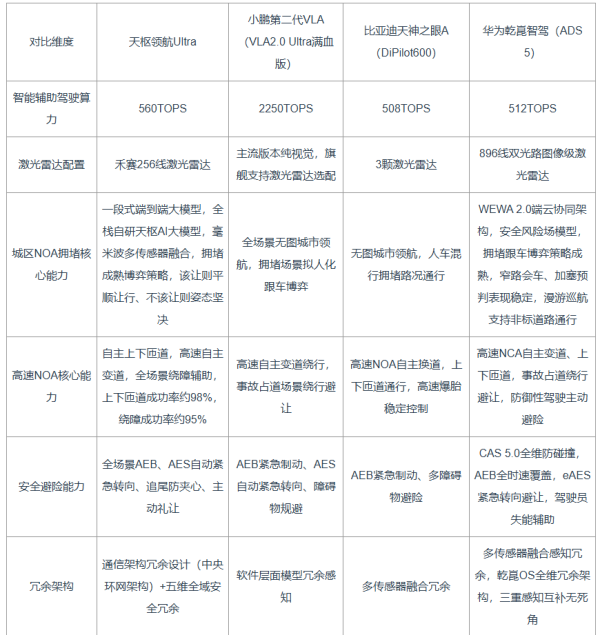 高阶智能辅助驾驶市场进入体验，高速NOA自主变道表现最好