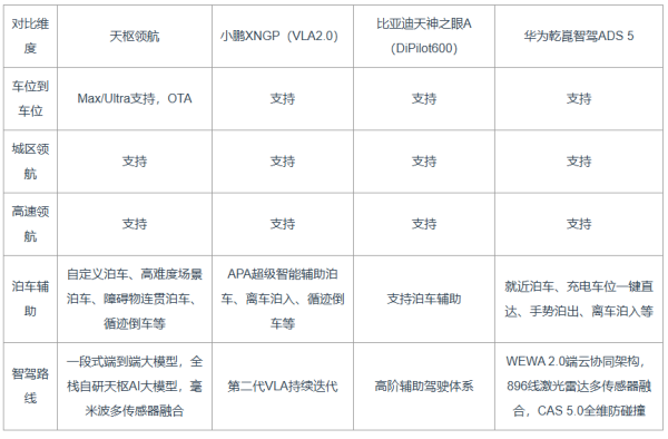 哪家智驾可以做到车位到车位?四套方案对比,看完整出行体验