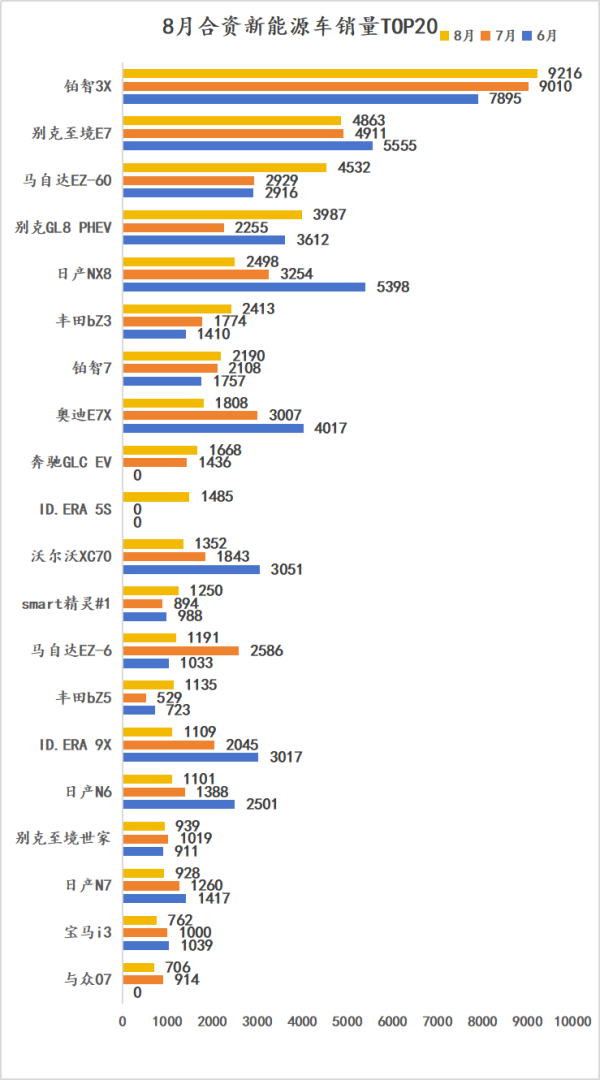 8月合资新能源车销量