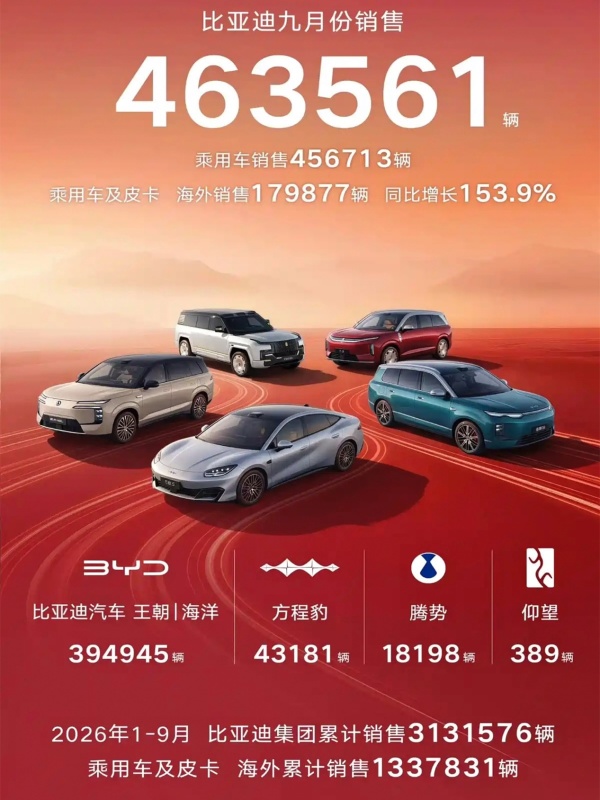 比亚迪9月销售46.36万辆，海外同比激增153.9%