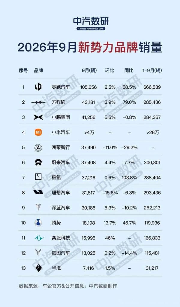 9月新势力车企销量榜