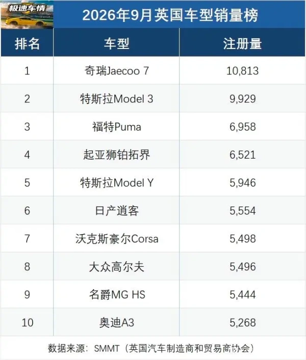坏了！“平替版路虎揽胜”卖爆，奇瑞又拿下英国的销量第一了