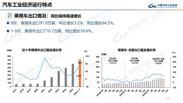 9月乘用车销量环比增 同比降 suv同比小幅降