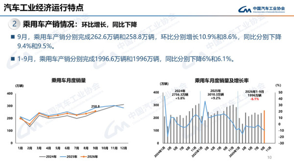 9月乘用车销量环比增 同比降 suv同比小幅降