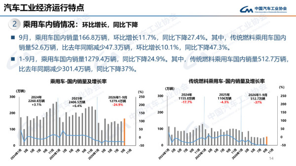 9月乘用车销量环比增 同比降 suv同比小幅降