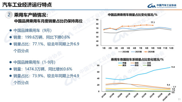 9月乘用车销量环比增 同比降 suv同比小幅降