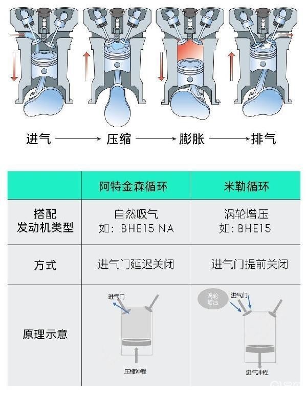 egr等多种先进技术,将热效率提升至世界量产混动专用发动机的最高水平