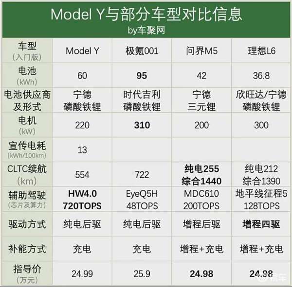 乐道L60的辅助驾驶芯片算力逊于Model Y在竞争激烈的辅助驾_易车