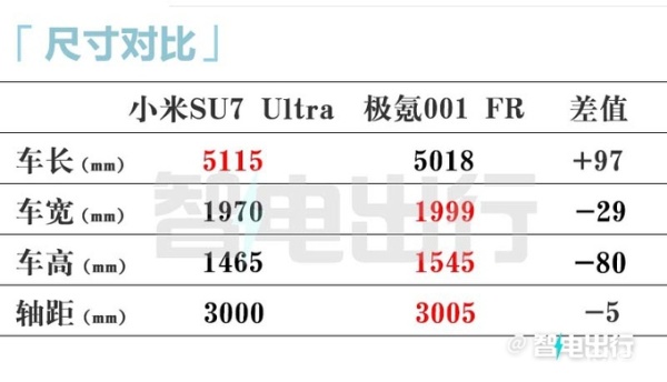 小米SU7 Ultra配备大前铲、气坝、U形风刀、碳纤维固定大尾_易车