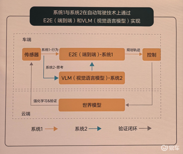 理想ONE以理想端到端与VLM相结合的双系统架构方案为例_易车