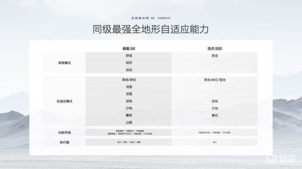 ZEEKR 9X极氪9X拥有智能匹配驾驶模式的全地形自适应能力_易车