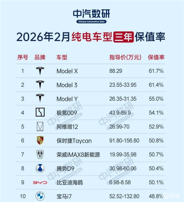 较燃油车差距显著！新能源车三年保值率：均低于70%