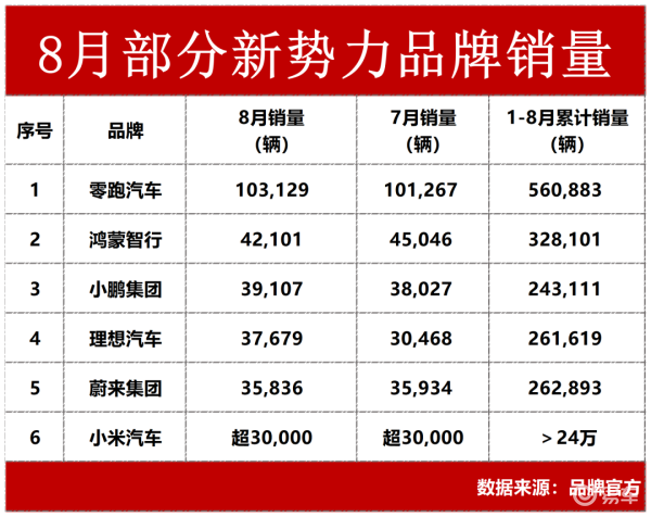 新势力8月销量放榜；“三桶油”上半年合计日赚近12亿