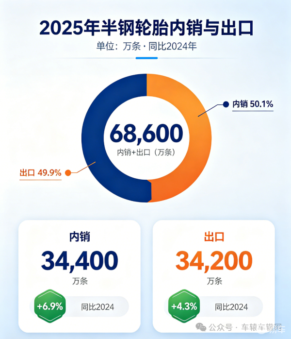总量见顶、结构升级：半钢市场生死换挡！