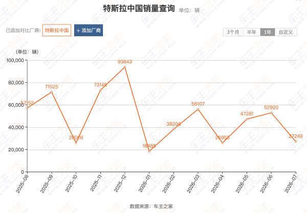 特斯拉时隔3年现金直降，车市价格战会连锁震荡吗？