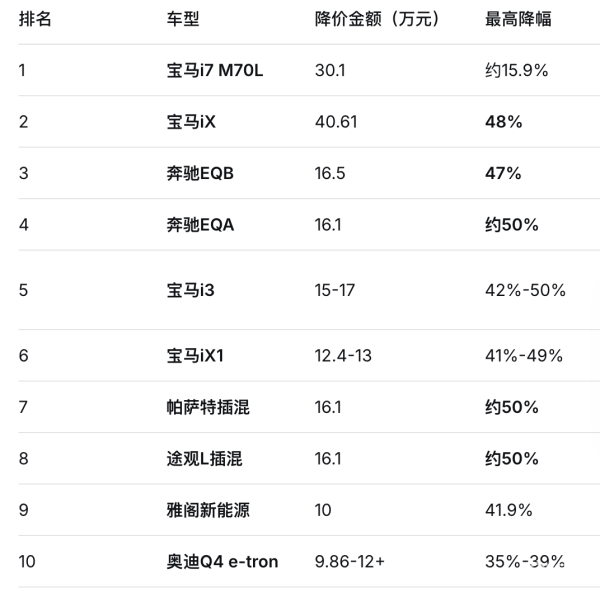 特斯拉时隔3年现金直降，车市价格战会连锁震荡吗？