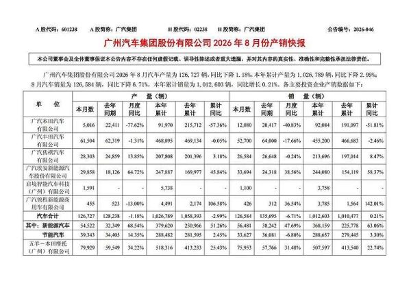 8月广汽集团冰火两重天：自主扛大旗，合资承压前行