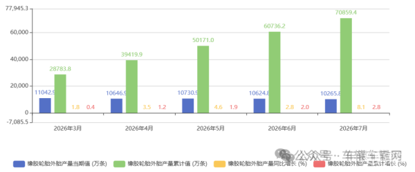 中印轮胎出口账：中国降3%，印度涨16%