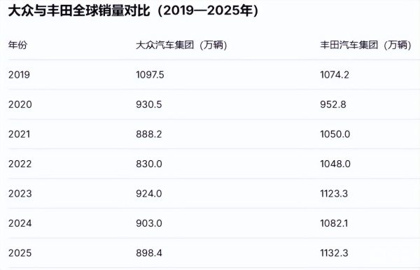 减产300万辆,裁员10万人!全球第二大车企断臂求生