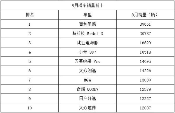 8月轿车排行：海豚险胜，小米SU7跌出前三