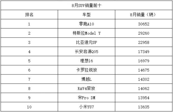 8月SUV排行:Model Y连续老二,理想i6跌破2万