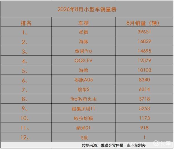8月小型车销量榜 5款销量过万 缤果Pro第三