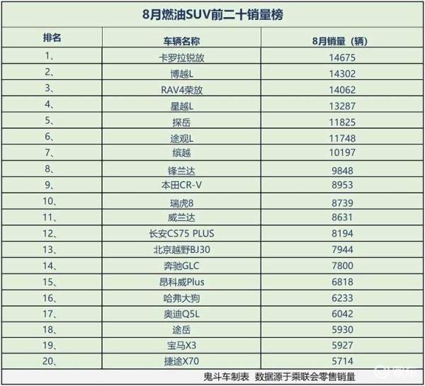 燃油SUV不火了？8月销量榜 7款销量过万 途观L第六