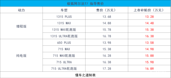 极狐阿尔法T7售13.68万起，提供增程/纯电动力