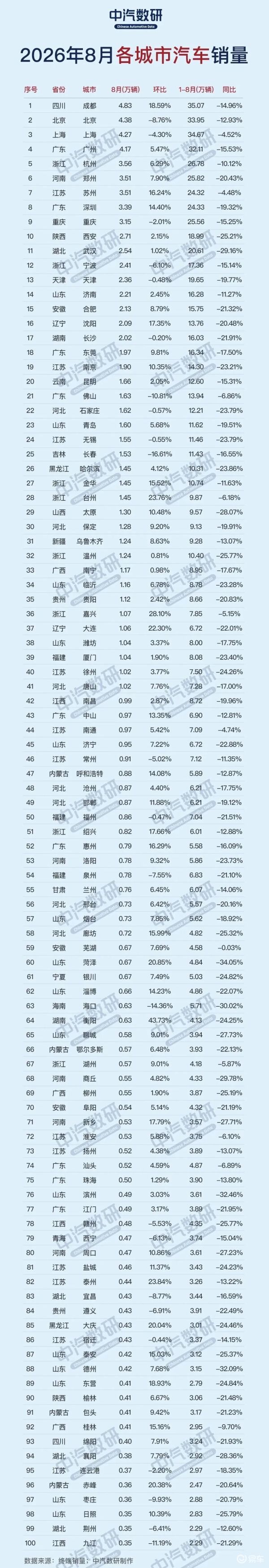 8月各城市汽车销量排行；华为引望回应问界后续合作