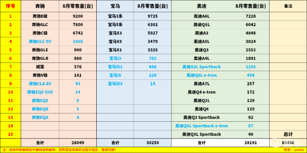 8月德系三驾马车无一车型月销过万 奔驰宝马奥迪还能行吗?