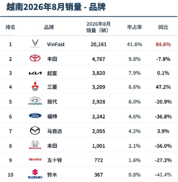 中国车横扫全球，偏偏拿不下越南？它们有自己的比亚迪