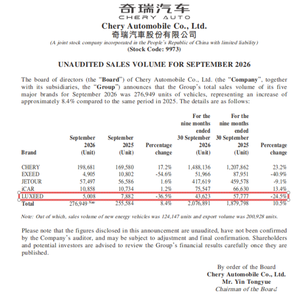 奇瑞财报透露：高净值人群开始不认华为溢价
