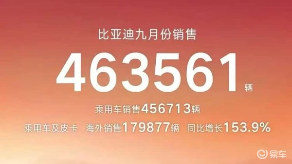 比亚迪9月卖46万辆、近四成来自海外:把赚钱重心搬到海上
