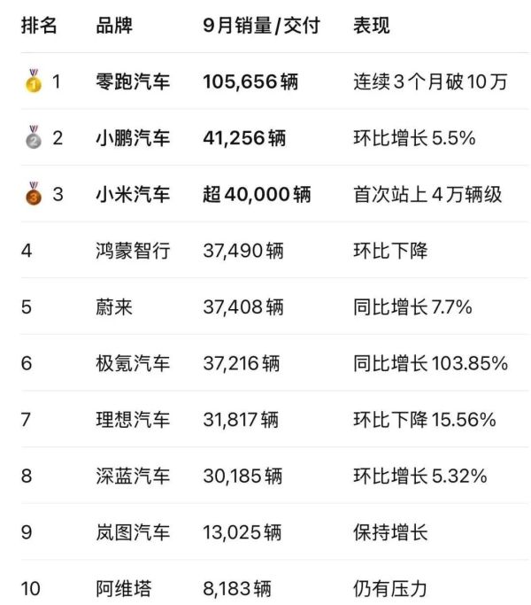 多数新势力车企没有“金九”;众泰“复活”押宝海外