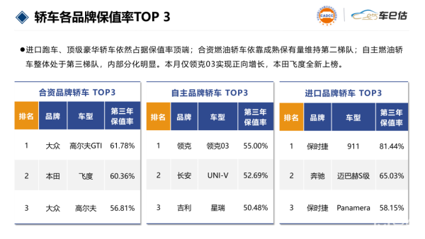 SUV、轿车跌幅显著,日系销量回暖|9月汽车保值率报告