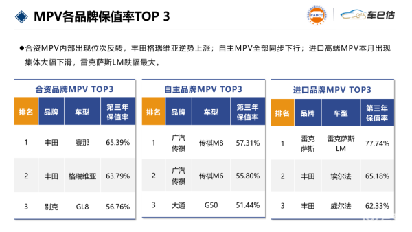 SUV、轿车跌幅显著,日系销量回暖|9月汽车保值率报告