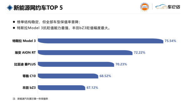 SUV、轿车跌幅显著,日系销量回暖|9月汽车保值率报告