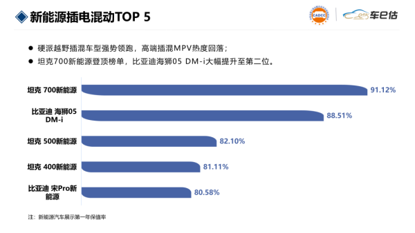 SUV、轿车跌幅显著,日系销量回暖|9月汽车保值率报告