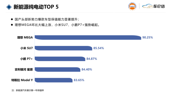 SUV、轿车跌幅显著,日系销量回暖|9月汽车保值率报告