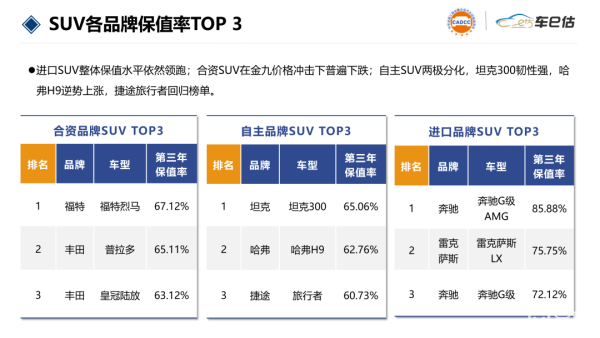 SUV、轿车跌幅显著,日系销量回暖|9月汽车保值率报告