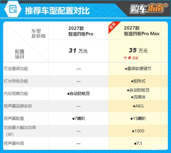 推荐高配版 凯迪拉克XT5 PHEV购车指南
