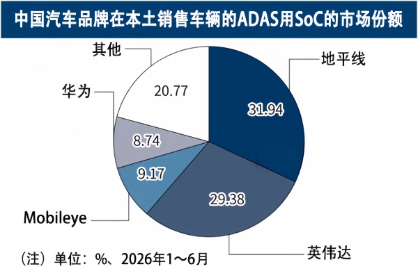 日媒透露：华为智驾芯片在中国占比并不高