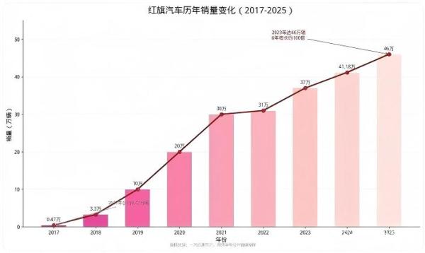 昔日国车神话,销量大幅下滑!红旗到底怎么了?
