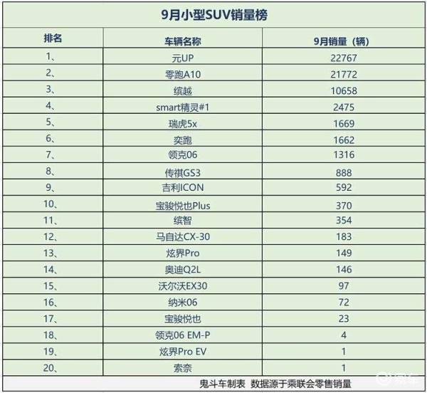 有人吃肉有人吃瓜 9月小型SUV销量榜 奕跑第六
