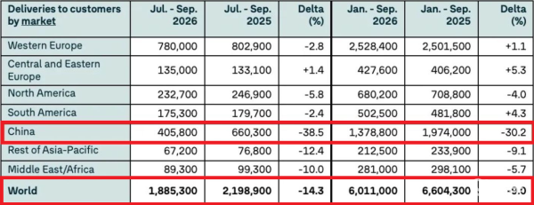 销量下滑30%！全球第二大车企，今年在华少卖近60万辆