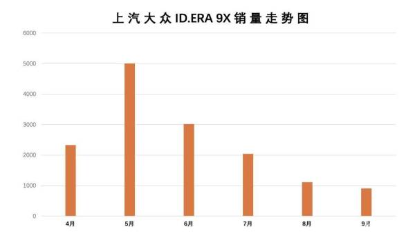 ID.ERA 9X月销三位数 上汽大众该醒醒了