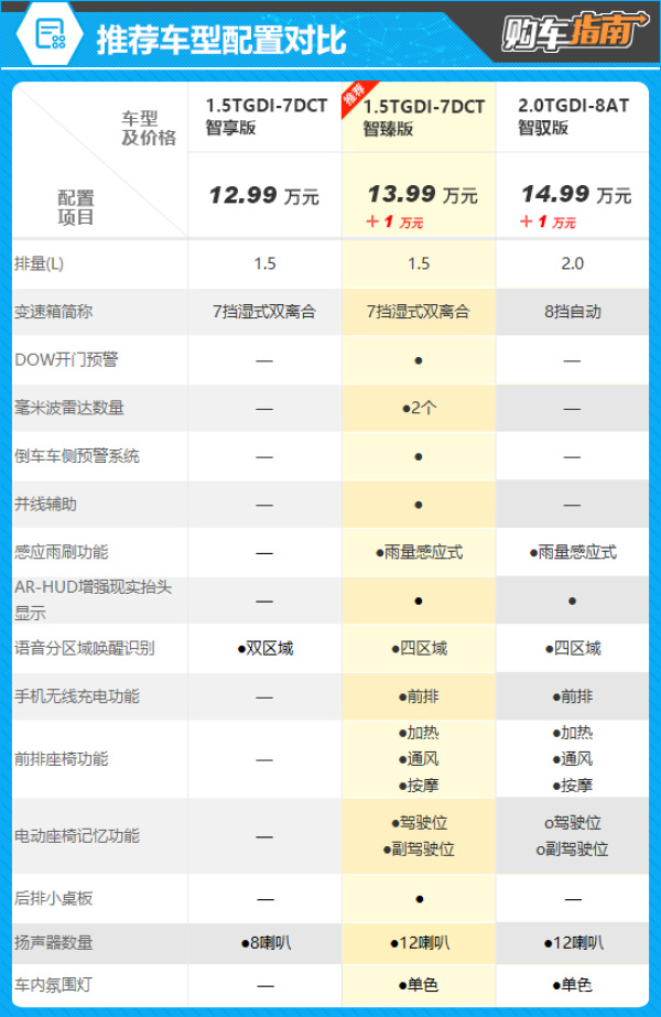推荐智臻版 2027款捷途X90购车指南