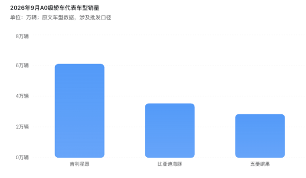 9月中国车市暴跌28% 跌的全是大车