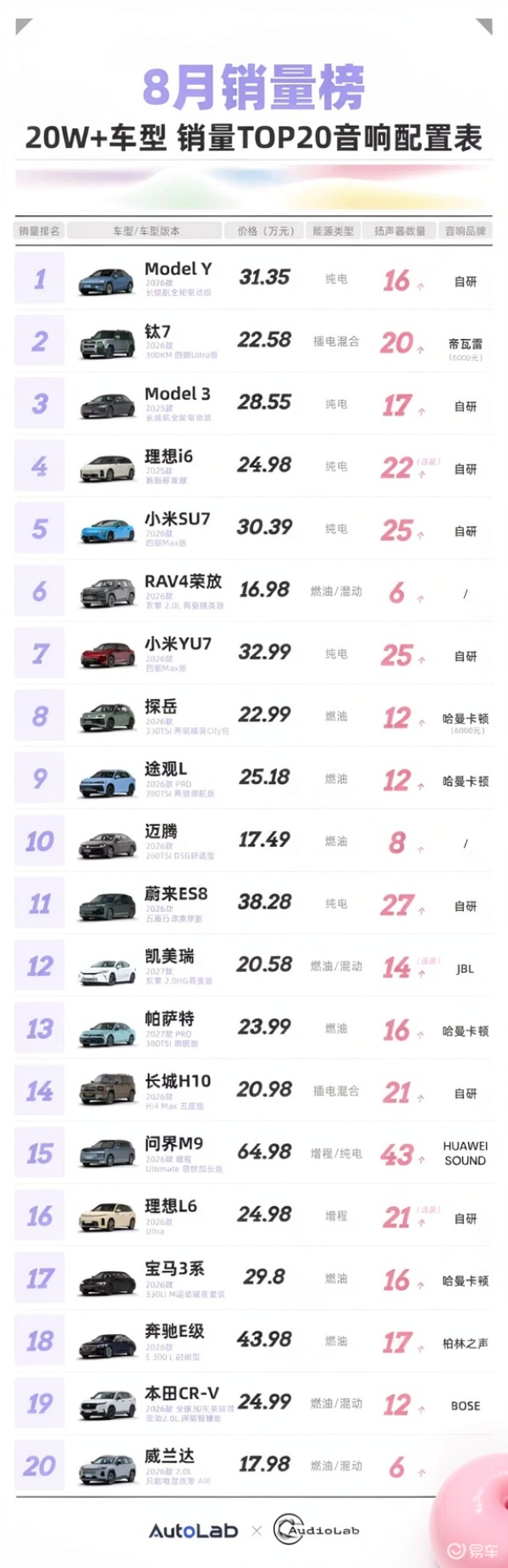 售价超过二十万元的市场中,销量领先的二十款车型,分别配备了怎样的音响系统?